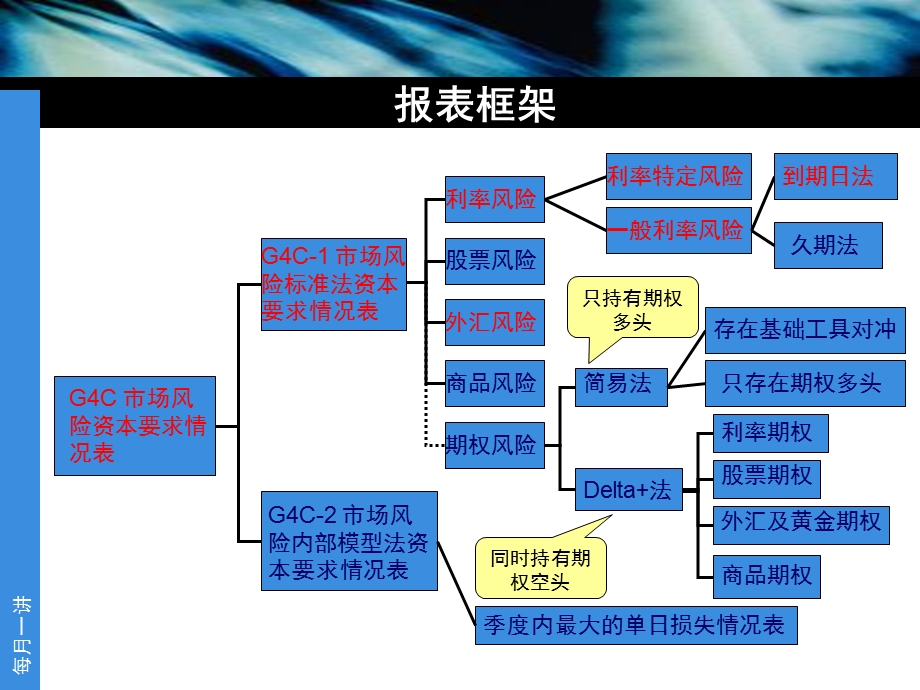 市场风险报表填报要点.ppt_第3页