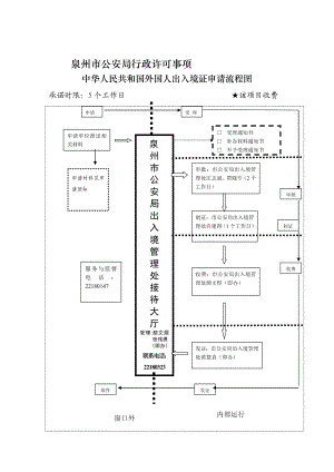 泉州市公安局行政许可事项.doc