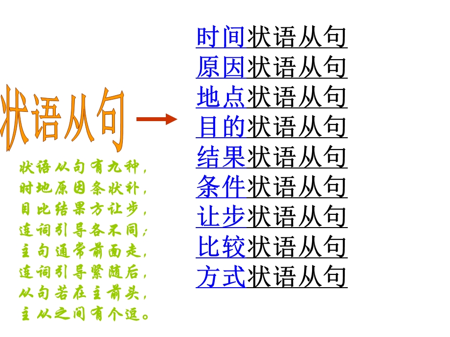 状语从句和名词性从句.ppt_第3页