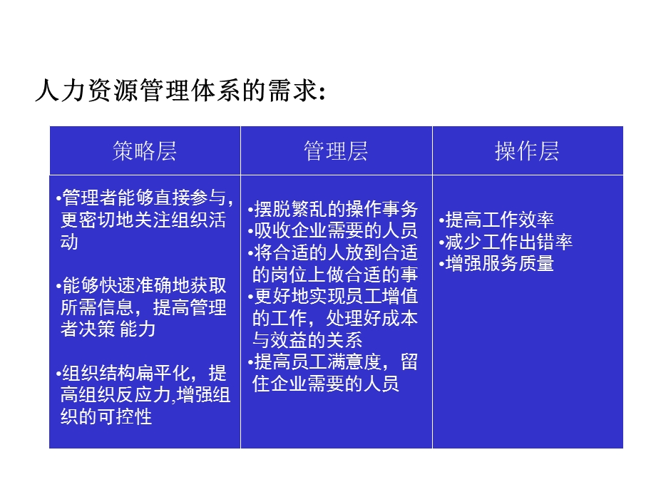 某公司e-hr解决方案.ppt_第3页