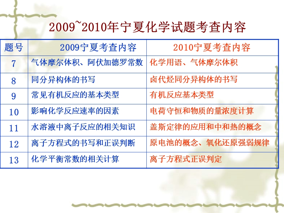 理综化学选择题分析.ppt_第3页