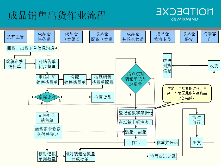 物流管理-仓库货品销售出货.ppt_第3页