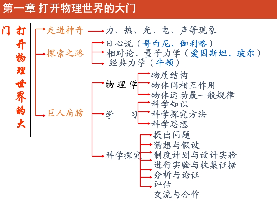 打开物理世界大门及运动的世界复习.ppt_第1页