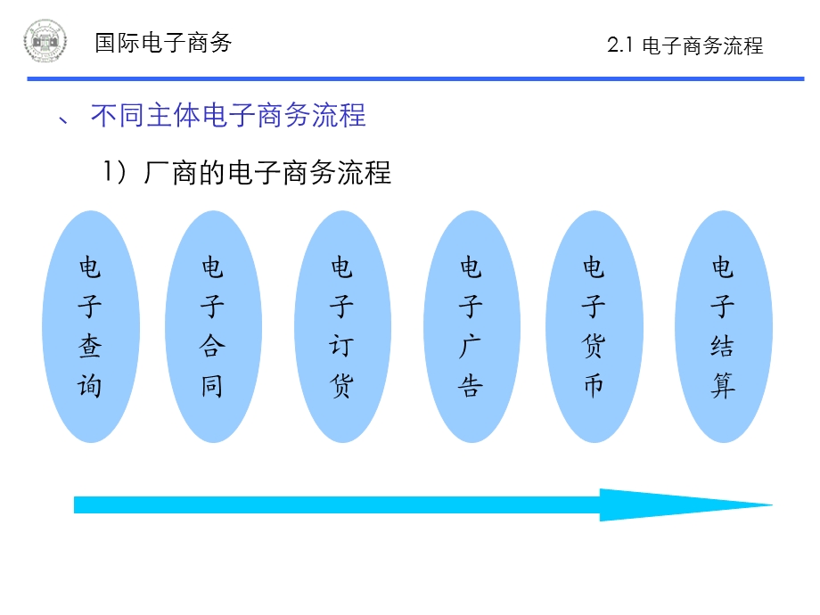 电子商务教案第二章电子商务模式.ppt_第3页