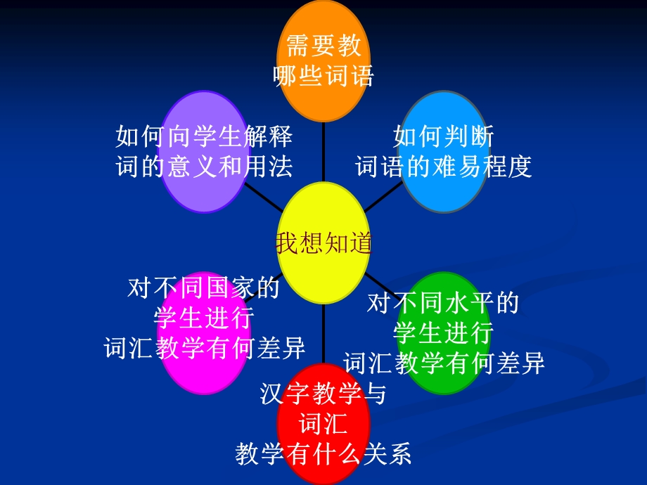 对外汉语词汇教学.ppt_第3页