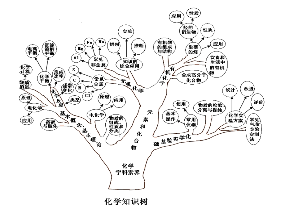 期末复习课一Sta.ppt_第3页