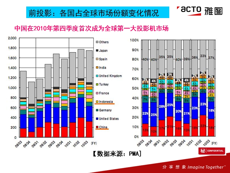 投影技术市场分析.ppt_第3页