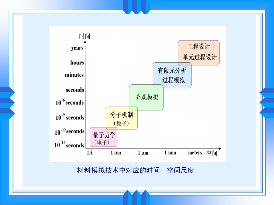 材料科学研究中常用的数值分析方法.ppt_第3页