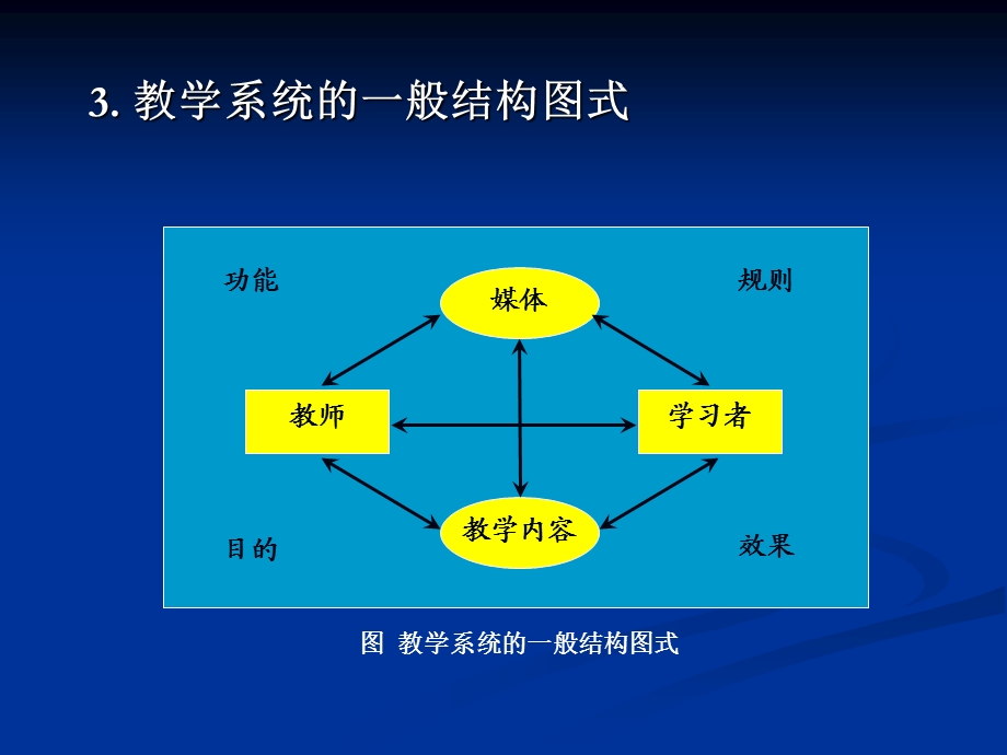 技术试验的教学设计与案例分析.ppt_第3页