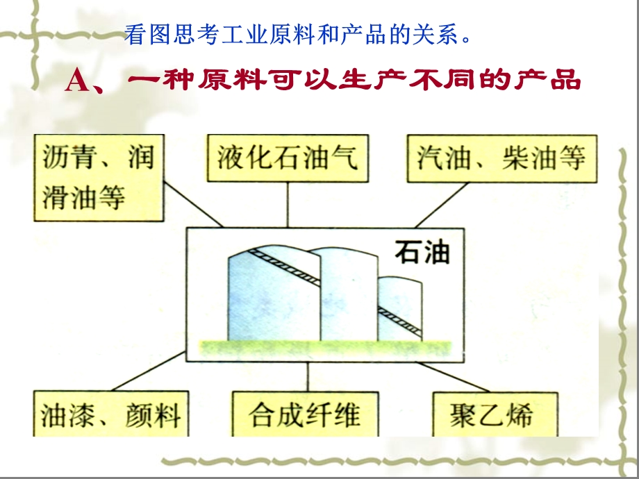 工业生产活动和工业的区位.ppt_第2页