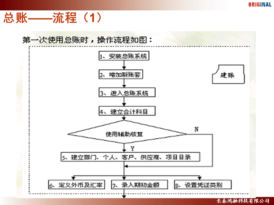 用友U872-财务会计-总账.ppt_第3页