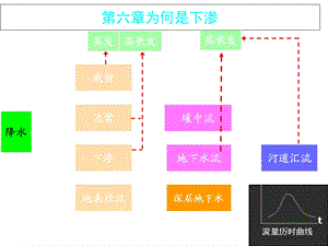 水文学原理第六章下渗.ppt