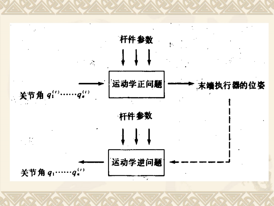 机器人课件-运动学方程建立.ppt_第3页