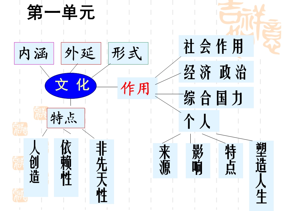 文化生活知识体系及重点全国通用.ppt_第2页