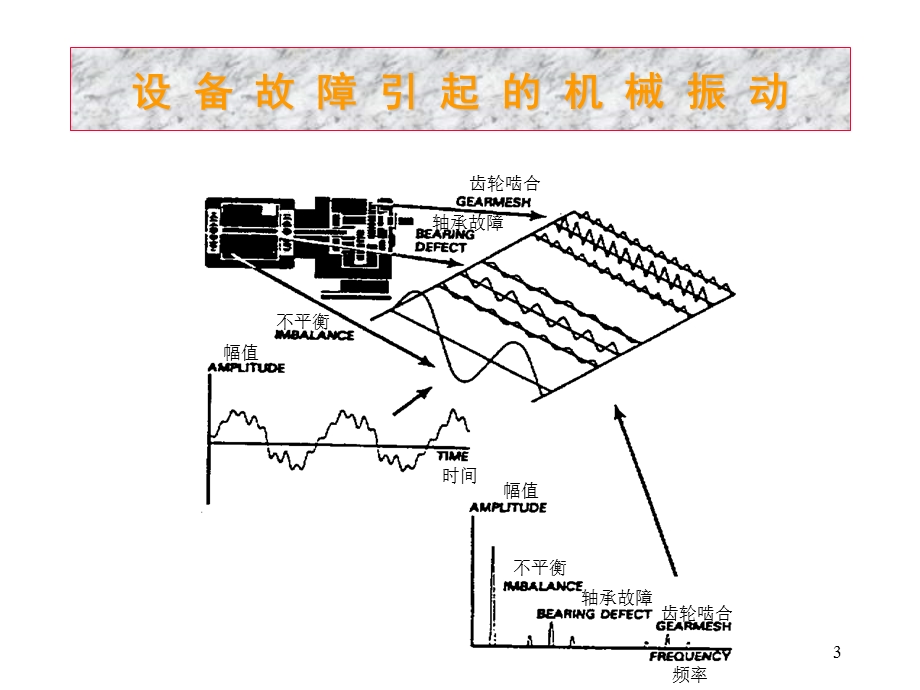 机械设备典型故障的振动特性.ppt_第3页