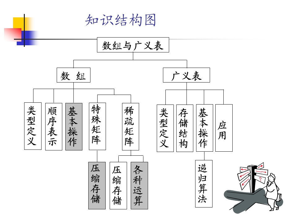 15.15.2数组顺序表示.ppt_第3页