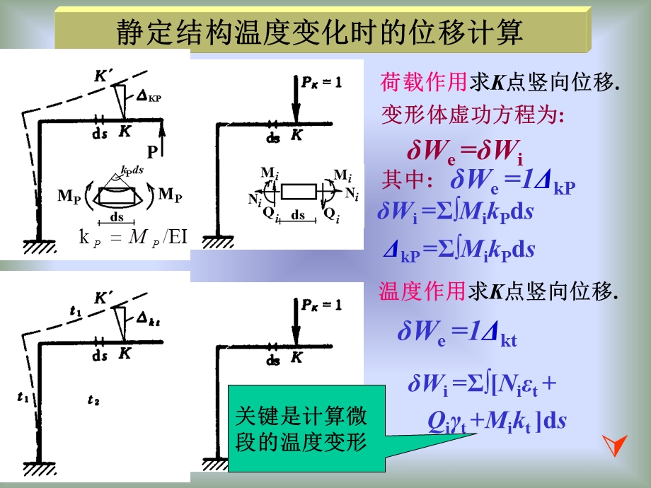 温度变化对结构影响的计算.ppt_第2页