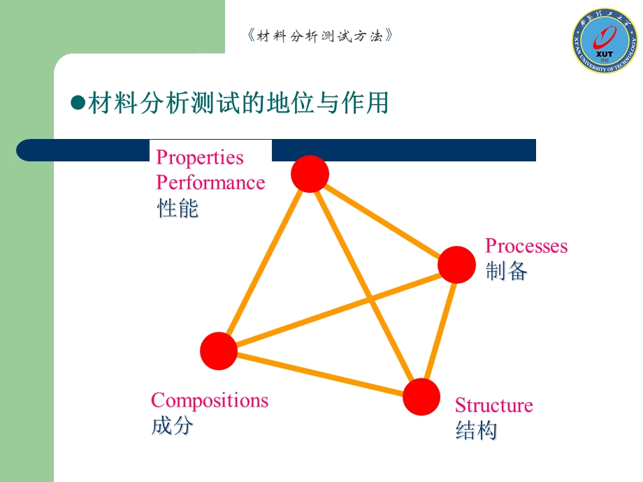 材料分析测试方法.ppt_第3页