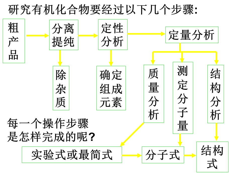 有机物分离提纯.ppt_第2页