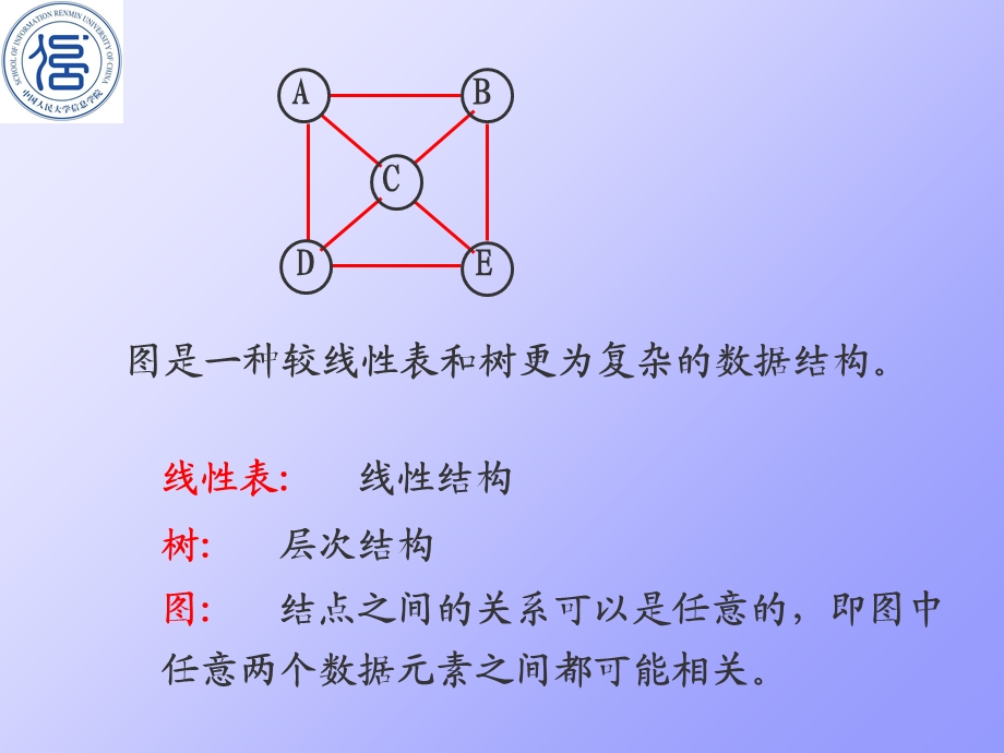 数据结构课程chap07图.ppt_第2页