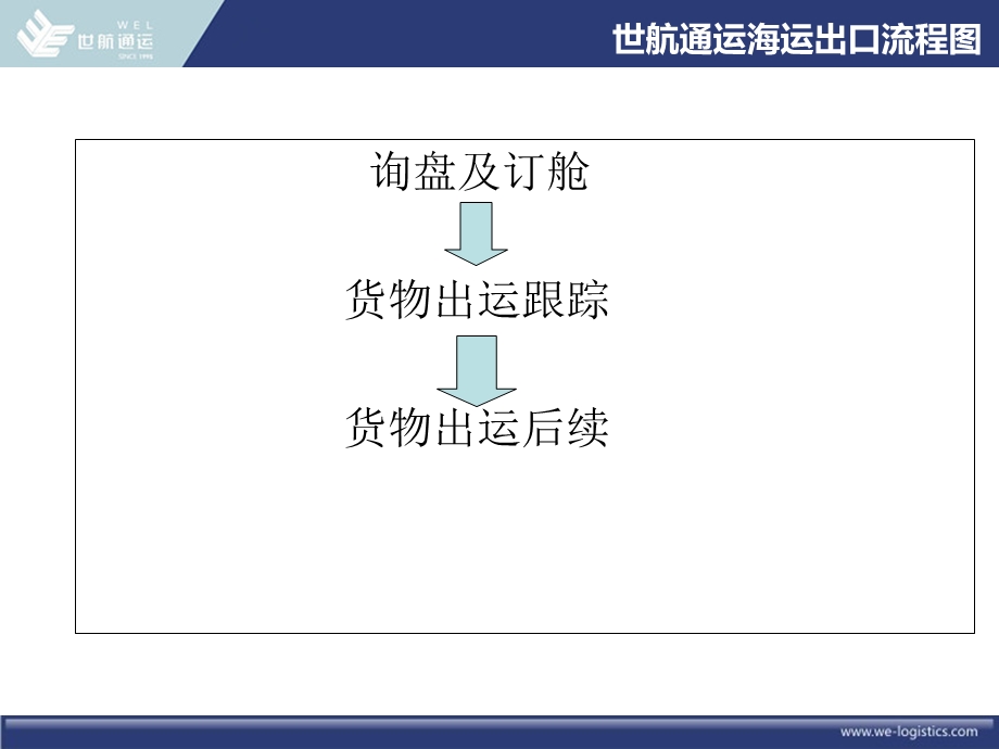 海运出口规范操作流程及优势航线.ppt_第2页