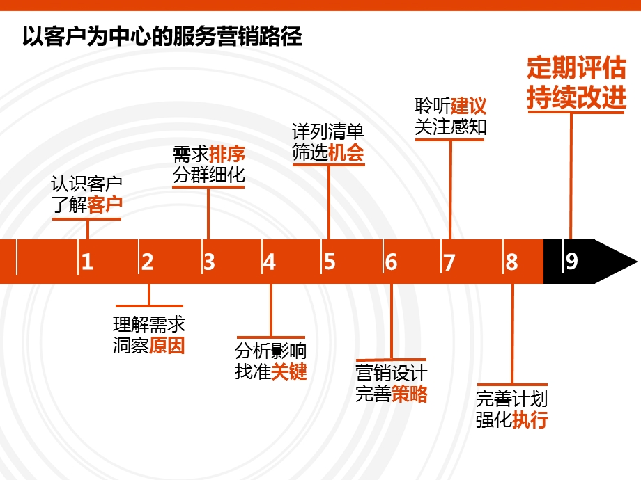 以客户为中心的营销路径修改版.ppt_第1页