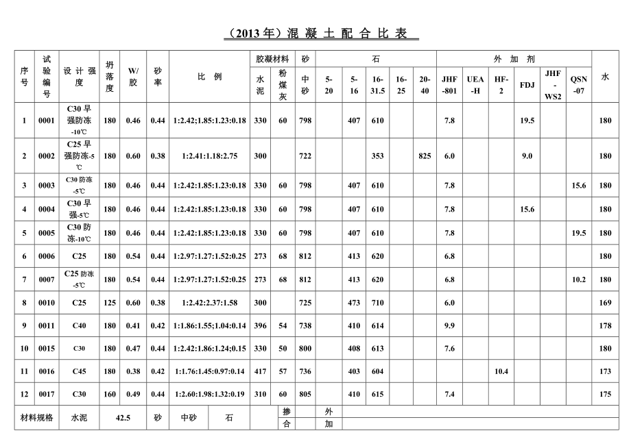 混凝土配合比表.doc_第2页