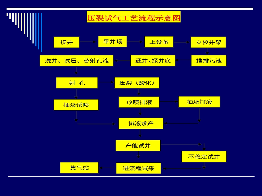 常规试气工序及人员设备材料和现场应用.ppt_第3页