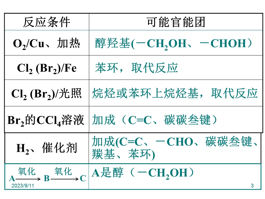 有机化学推断题解题方法总结.ppt_第3页