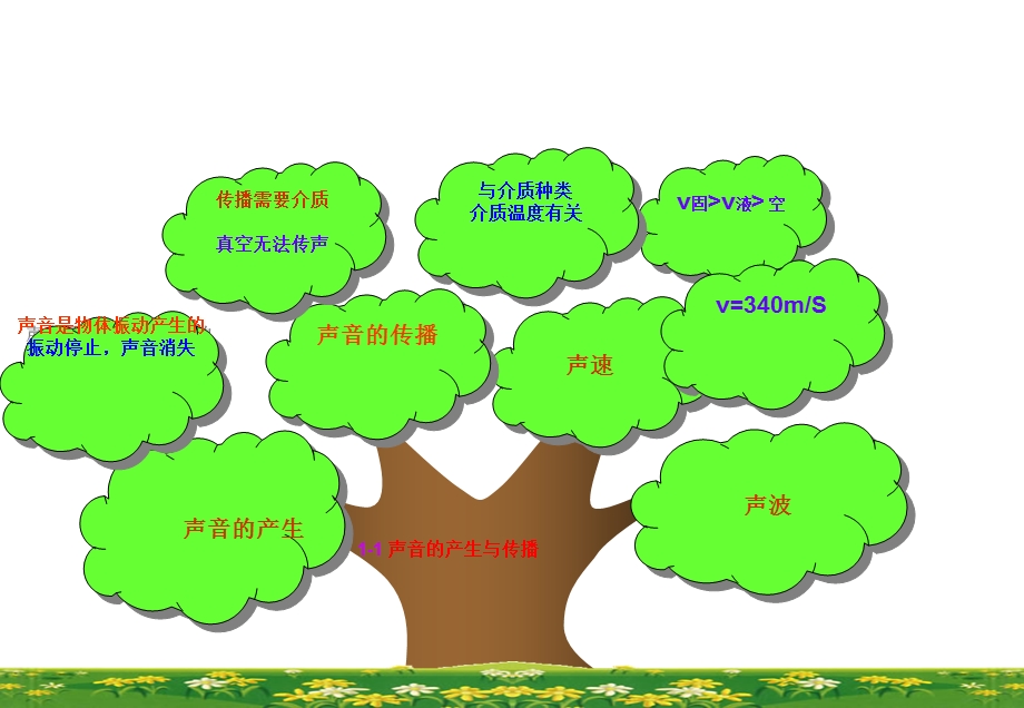 物理八年上册知识树各节.ppt_第3页