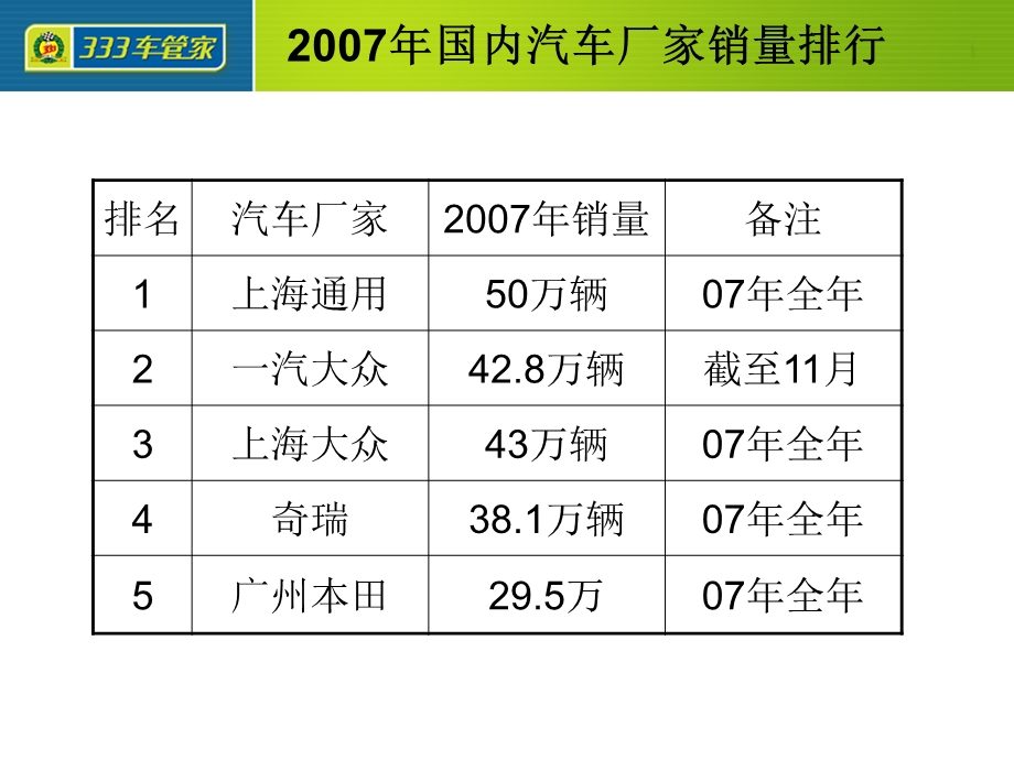 常见汽车品牌与车型国内外.ppt_第3页