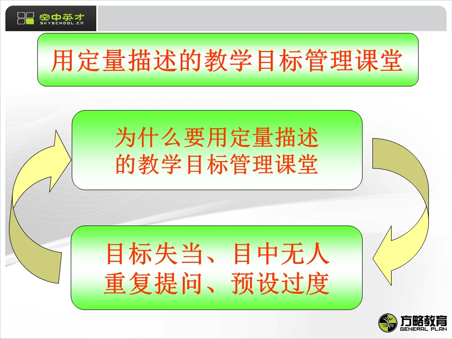 用定量描述的教学目标管理课堂.ppt_第3页