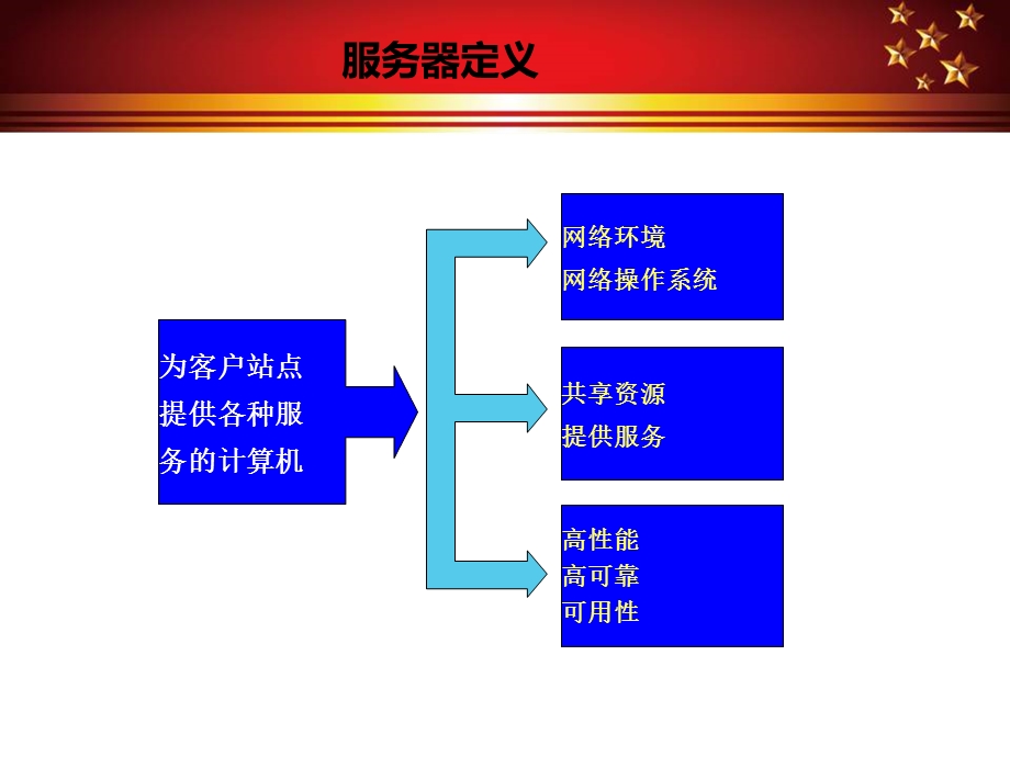 服务器结构及工作原理.ppt_第3页