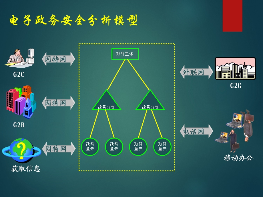 电子政务安全问题及解决方案.ppt_第2页