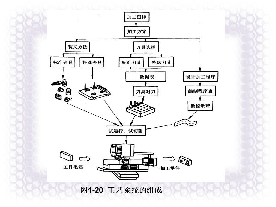 数控加工工艺系统的组成.ppt_第3页