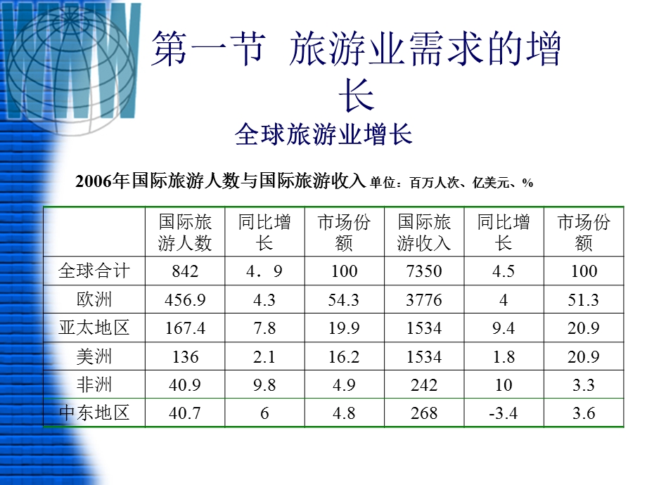 旅游业电子商务需求与驱动.ppt_第2页