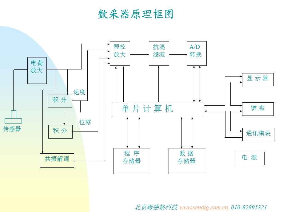 讲义3数采器应用new.ppt_第2页