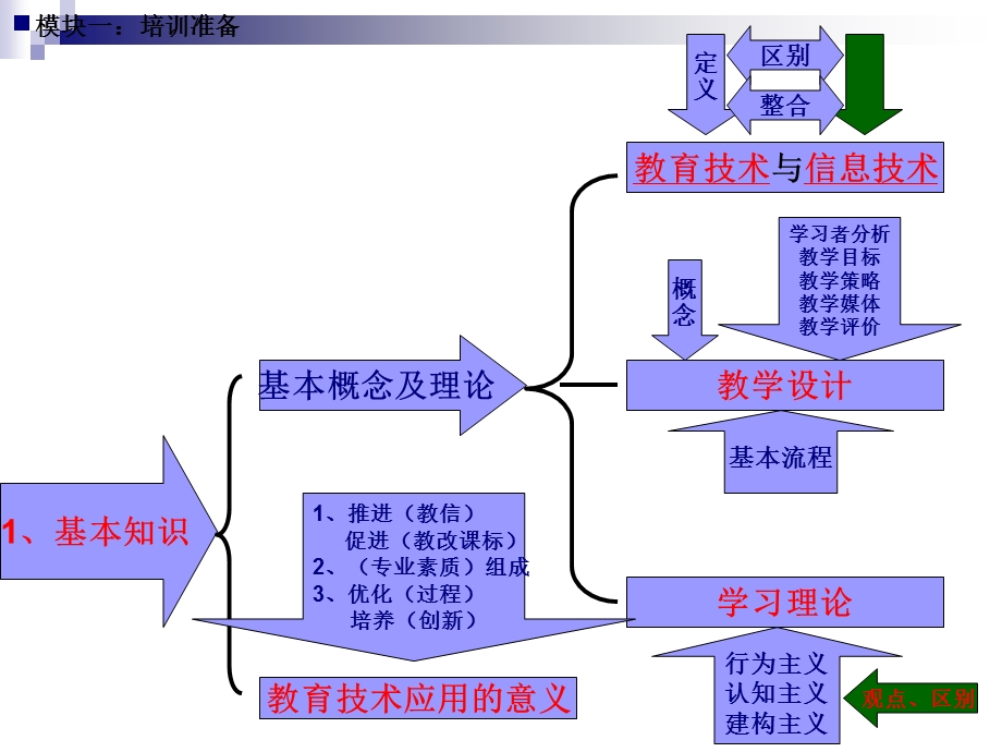 教育技术模拟考试辅导.ppt_第3页