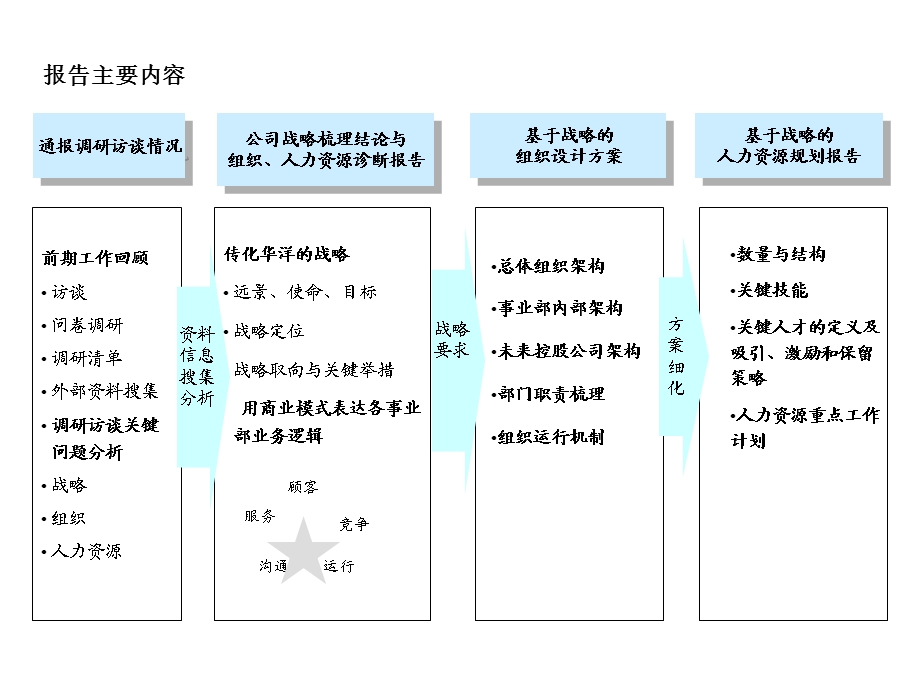 浙江传化华洋化工—战略梳理组织与人力资源诊断报告.ppt_第2页