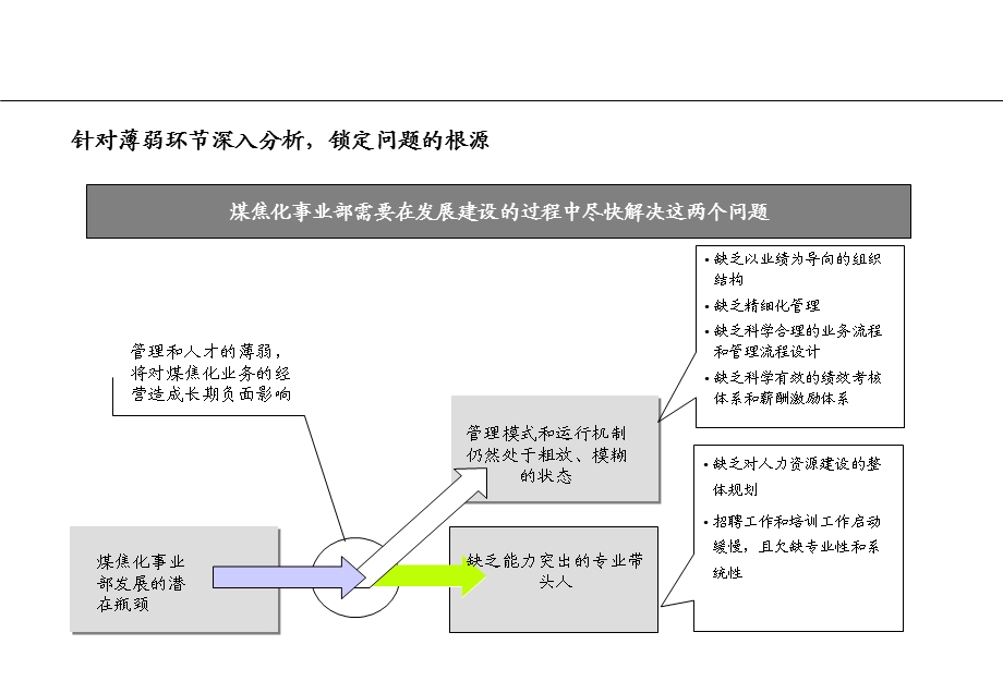 建立高绩效的事业部管控体系.ppt_第3页