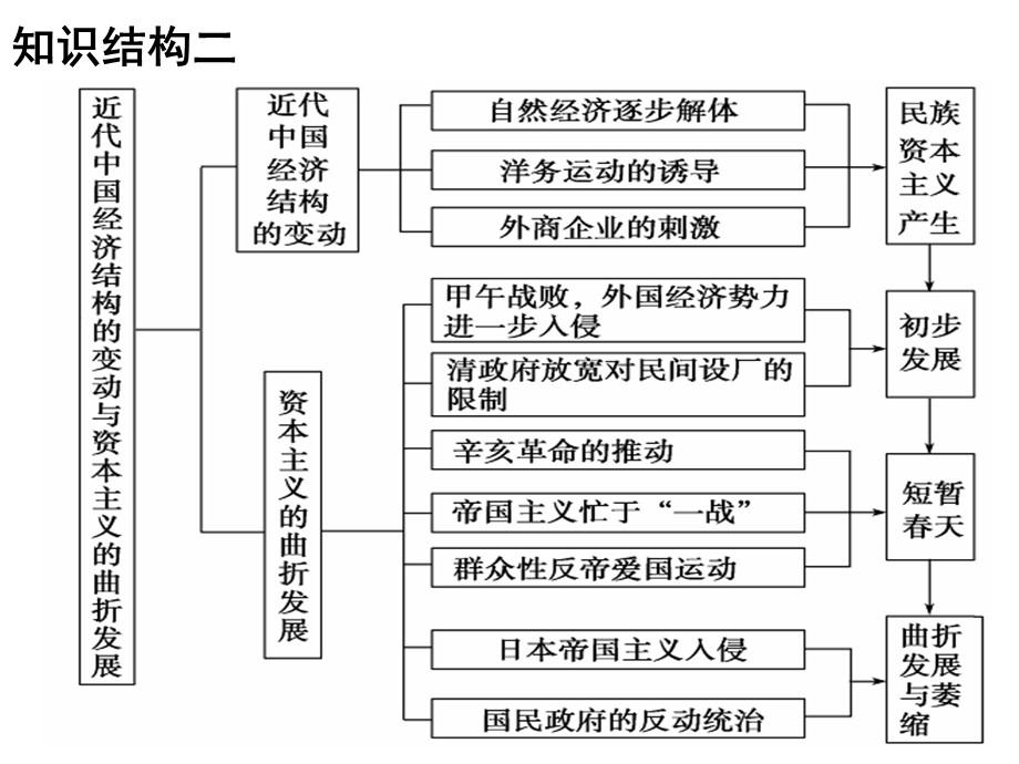 工业文明冲击下的中国.ppt_第2页