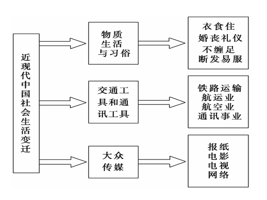 工业文明冲击下的中国.ppt_第3页