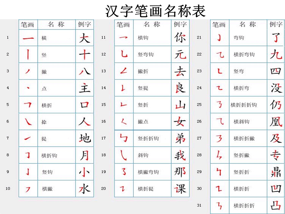 汉字基本笔画名称等三表x.ppt_第1页