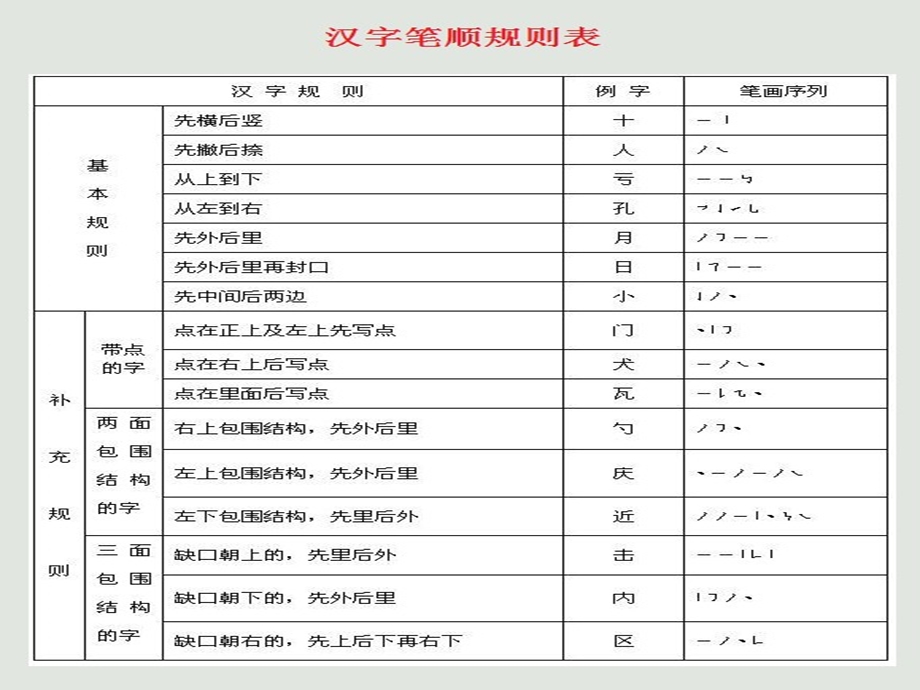 汉字基本笔画名称等三表x.ppt_第3页