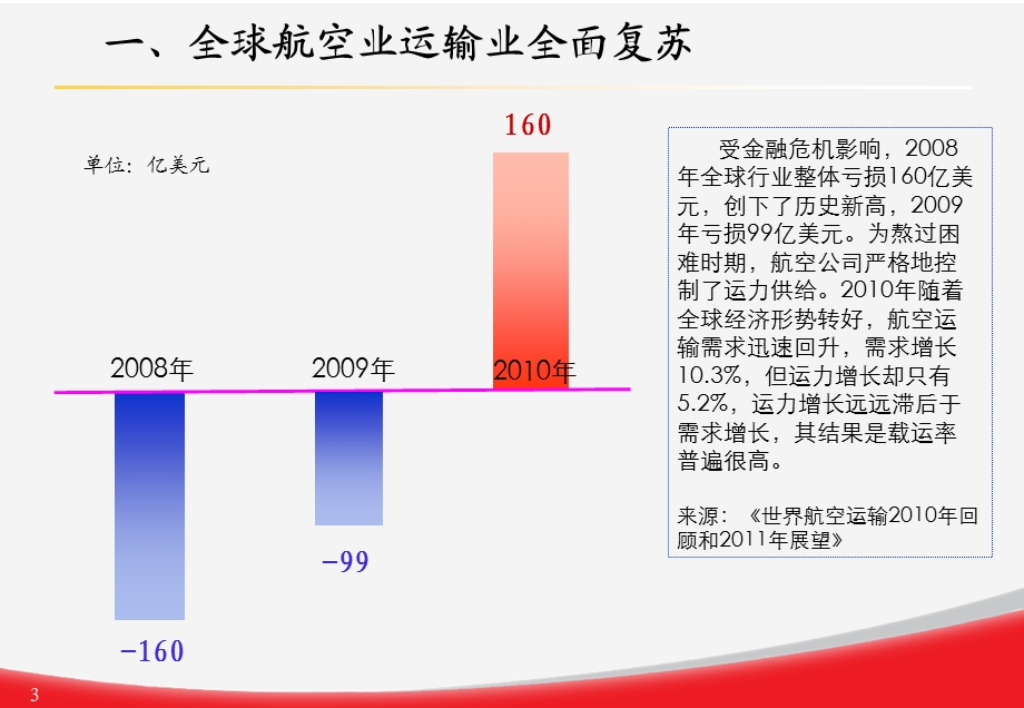 海南航空综合财务分析.ppt_第3页