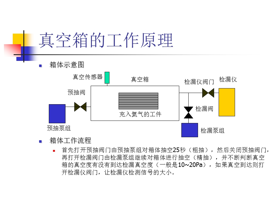 真空箱的工作原理.ppt_第1页