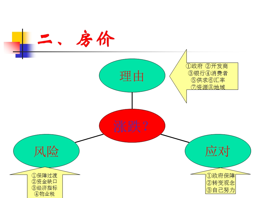 房地产市场几个热点问题.ppt_第3页