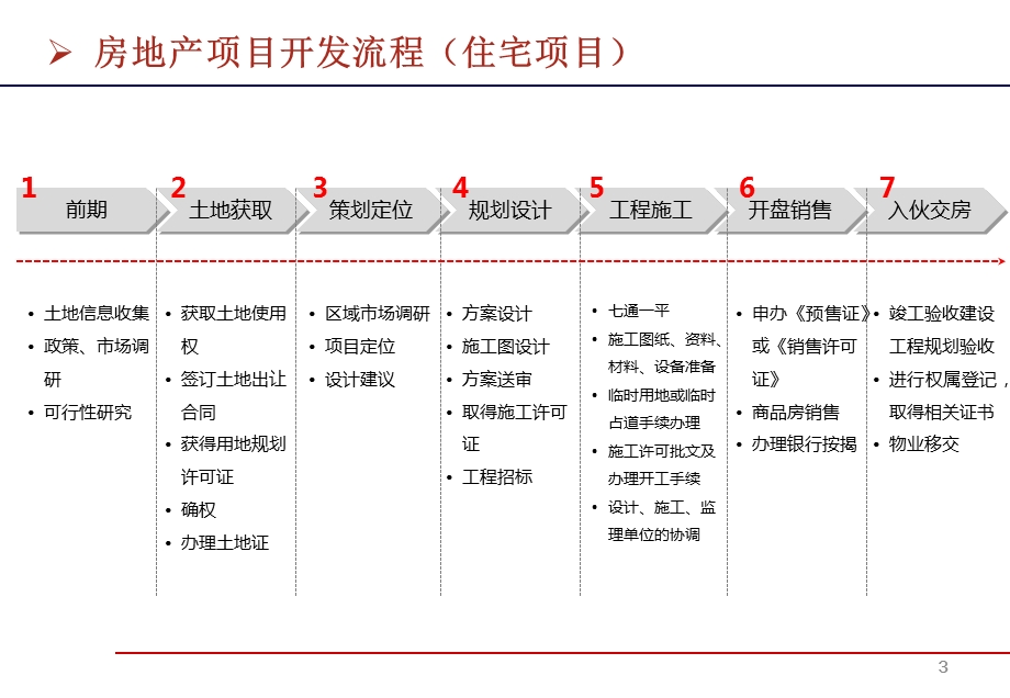 房地产项目开发流程与运营管理.ppt_第3页