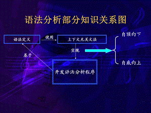 编译原理自底向上的语法分析.ppt