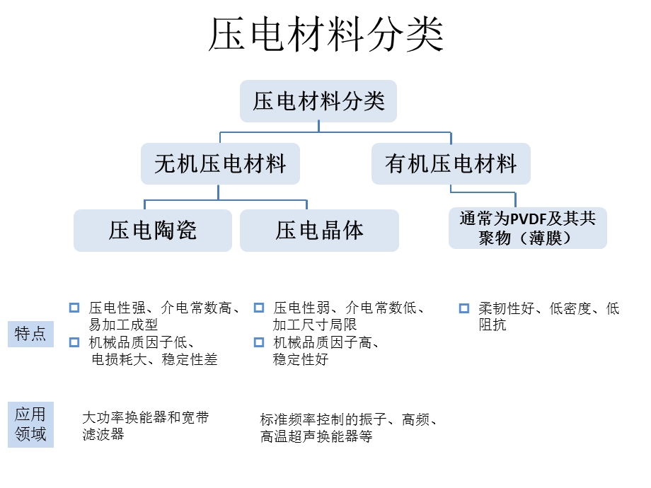 有机压电材料及应用.ppt_第3页